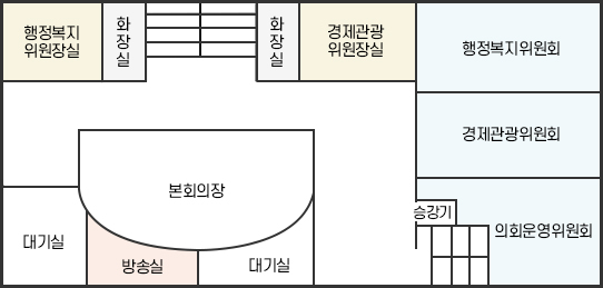 왼쪽 상단 시계방향으로 행정복지 위원장실, 화장실, 계단, 화장실, 경제관광 위원장실, 행정복지위원회실, 경제관광위원회실, 의회운영위원회실, 대기실, 방송실, 대기실, 본회의장이 있습니다.